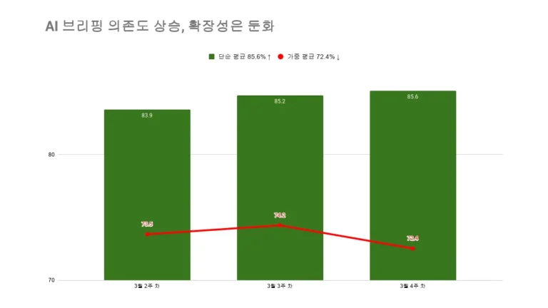 네이버 AI 브리핑 의존도 변화 그래프로 3월 2주차부터 4주차까지 단순 평균 상승과 가중 평균 하락 추이를 보여주는 차트