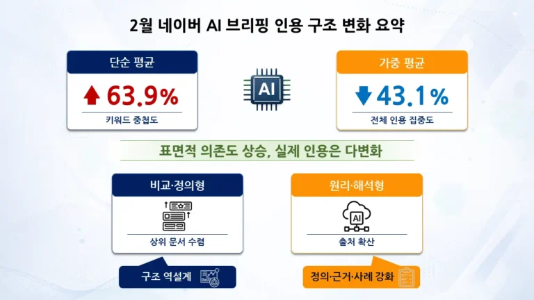 2월 네이버 AI 브리핑 단순 평균 63.9% 상승과 가중 평균 43.1% 하락을 비교한 인용 구조 변화 인포그래픽
