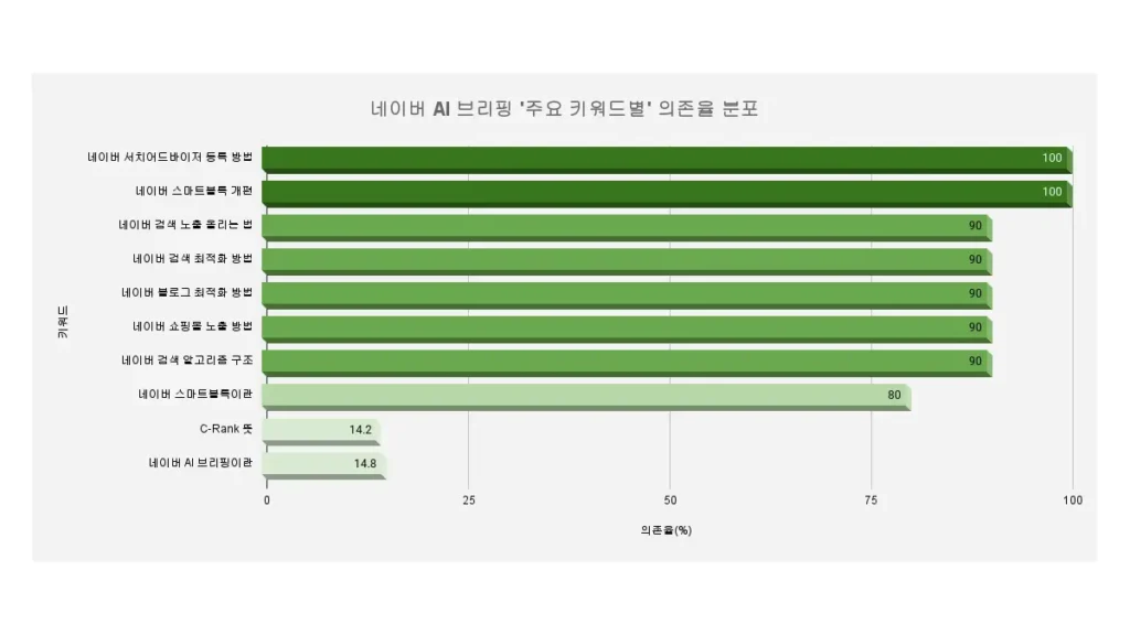 네이버 AI 브리핑 주요 키워드별 상위 문서 의존율 분포 그래프 (검색 노출, 스마트블록, C-Rank 등 키워드별 비교)