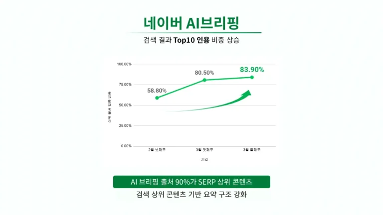 네이버 AI 브리핑이 검색 결과 상위 10개 콘텐츠를 인용하는 비율이 58.8%에서 83.9%까지 상승한 추이를 보여주는 그래프