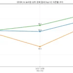 네이버 AI 브리핑 상위 검색 결과 Top10 의존율 주간 변화 그래프