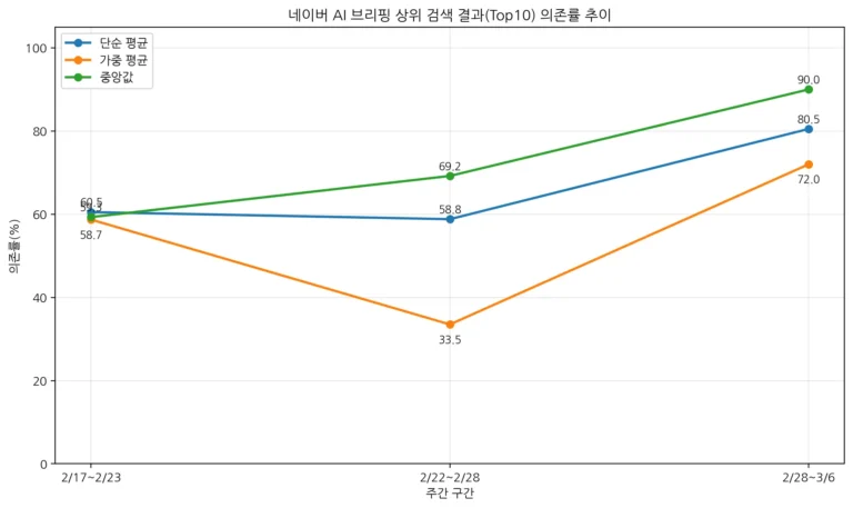 네이버 AI 브리핑 상위 검색 결과 Top10 의존율 주간 변화 그래프