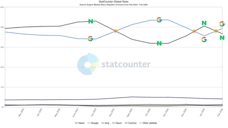 StatCounter 데이터 기반 한국 검색 엔진 점유율 추이 그래프(2025~2026) – 네이버와 구글 시장 점유율 경쟁