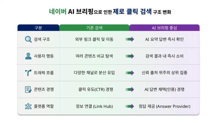 네이버 AI 브리핑으로 인한 제로 클릭 검색 구조 변화 비교 인포그래픽