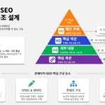 온페이지 SEO 콘텐츠 구조 계층 다이어그램 H1 H2 H3 구조와 내부 링크 및 핵심 SEO 요소 설명