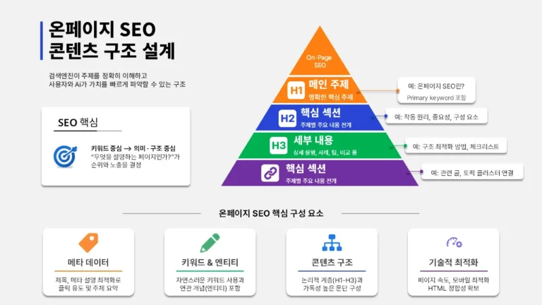 온페이지 SEO 콘텐츠 구조 계층 다이어그램 H1 H2 H3 구조와 내부 링크 및 핵심 SEO 요소 설명