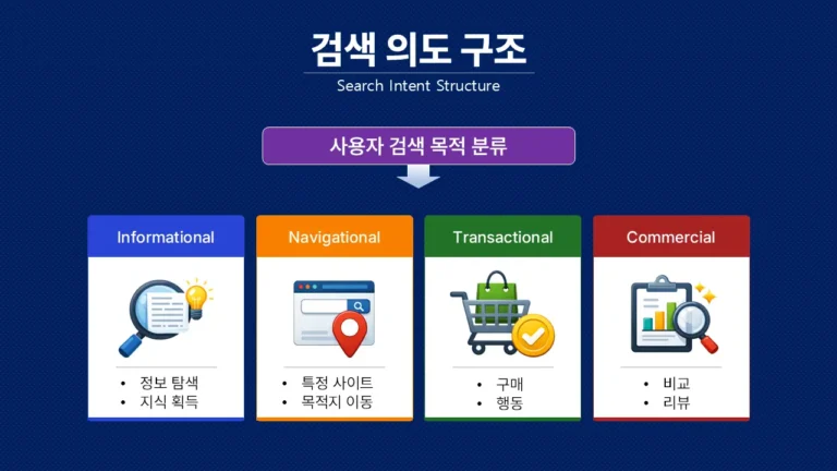 검색 의도 구조 다이어그램과 정보형 탐색형 거래형 상업형 유형 분류