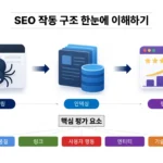 SEO 작동 구조 크롤링 인덱싱 랭킹과 핵심 평가 요소 설명 이미지