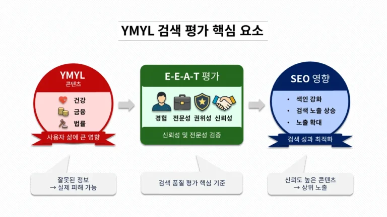 YMYL 콘텐츠, E-E-A-T 평가, SEO 영향 구조를 설명하는 구글 검색 평가 인포그래픽