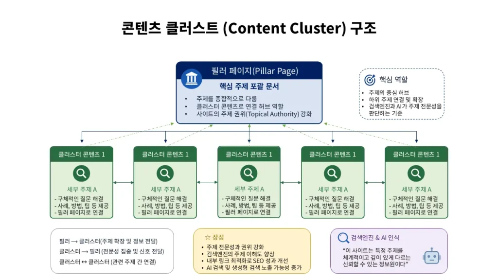 콘텐츠 클러스터 구조 다이어그램 필러 페이지와 클러스터 콘텐츠 내부 링크 연결 구조