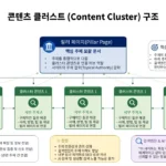 콘텐츠 클러스터 구조 다이어그램 필러 페이지와 클러스터 콘텐츠 내부 링크 연결 구조