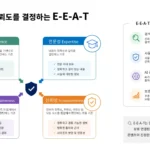 E-E-A-T 구조 다이어그램 경험 전문성 권위성 신뢰성 4요소와 콘텐츠 신뢰도 평가 구조 설명