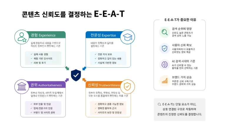 E-E-A-T 구조 다이어그램 경험 전문성 권위성 신뢰성 4요소와 콘텐츠 신뢰도 평가 구조 설명