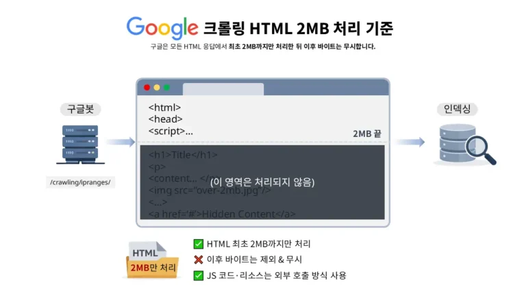구글 HTML 크롤링 2MB 제한 구조를 설명하는 인포그래픽으로 초기 2MB까지만 처리되고 이후 데이터는 인덱싱되지 않는 흐름을 보여준다