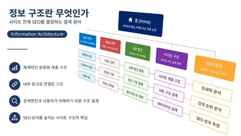 정보 구조와 SEO 구조 설계를 설명하는 사이트 계층 다이어그램