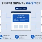 내부 링크 전략 구조에서 허브 페이지와 클러스터 콘텐츠가 연결된 토픽 클러스터 다이어그램