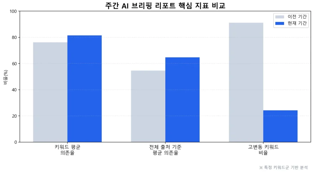 네이버 AI 브리핑 주간 핵심 지표 비교 차트로 키워드 평균 의존율, 전체 출처 의존율은 상승하고 고변동 키워드 비율은 크게 감소한 흐름을 보여주는 그래프