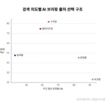 네이버 AI 브리핑에서 검색 의도별로 Top10 의존율과 출처 선택 변동성이 어떻게 달라지는지를 보여주는 그래프