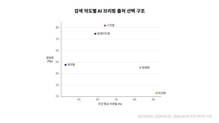 네이버 AI 브리핑에서 검색 의도별로 Top10 의존율과 출처 선택 변동성이 어떻게 달라지는지를 보여주는 그래프