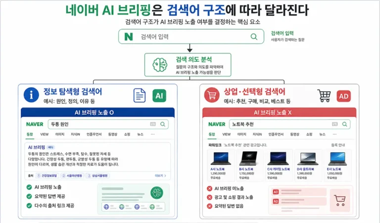 네이버 AI 브리핑 노출 여부가 검색어 구조(정보형 vs 상업형)에 따라 달라지는 SERP 비교 인포그래픽