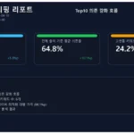 2026년 4월 주간 네이버 AI 브리핑 리포트로 Top10 의존율 81.5%, 전체 출처 의존율 64.8%, 고변동 키워드 비율 감소 흐름을 보여주는 데이터 시각화