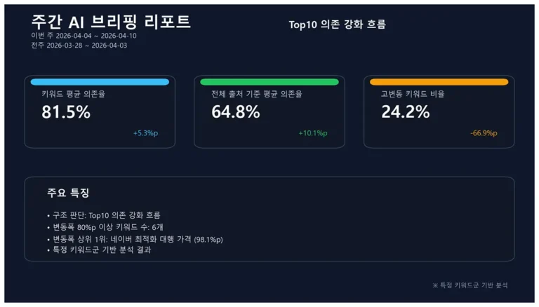 2026년 4월 주간 네이버 AI 브리핑 리포트로 Top10 의존율 81.5%, 전체 출처 의존율 64.8%, 고변동 키워드 비율 감소 흐름을 보여주는 데이터 시각화
