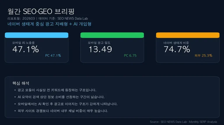 2026년 3월 건강기능식품 네이버 SERP 분석 대시보드, AI 노출률 47.1%, 광고 밀도 증가, 네이버 내부 채널 비중 74.7% 구조