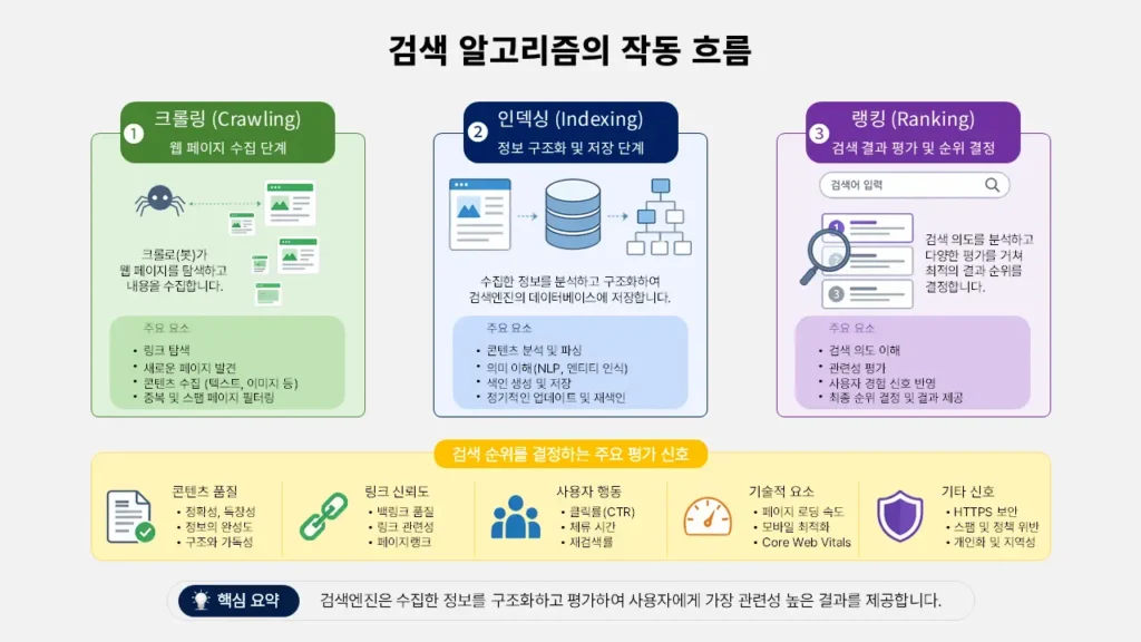 검색 알고리즘의 크롤링, 인덱싱, 랭킹 과정을 단계별로 설명하는 인포그래픽