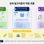 검색 알고리즘의 크롤링, 인덱싱, 랭킹 과정을 단계별로 설명하는 인포그래픽
