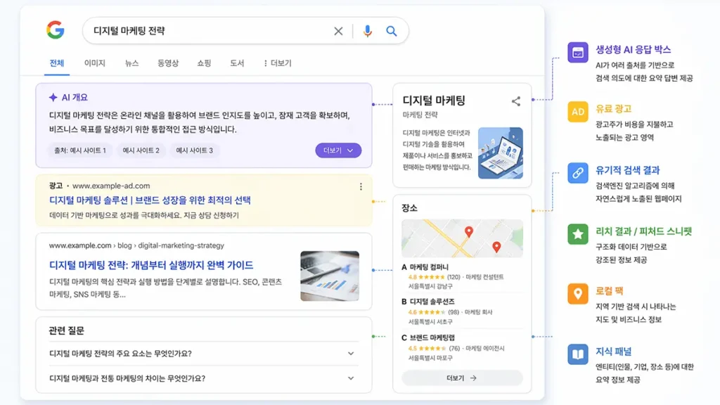 SERP 검색 결과 페이지 UI 구조 예시 (AI 응답 박스, 광고, 유기적 검색 결과, 리치 스니펫, 로컬 팩, 지식 패널 구성)
