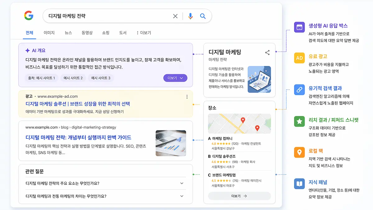 SERP 검색 결과 페이지 UI 구조 예시 (AI 응답 박스, 광고, 유기적 검색 결과, 리치 스니펫, 로컬 팩, 지식 패널 구성)