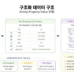 구조화 데이터 엔티티 속성 값 구조 다이어그램