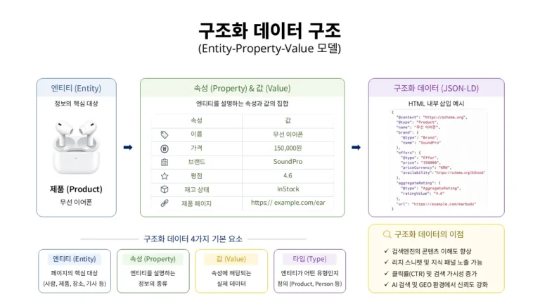 구조화 데이터 엔티티 속성 값 구조 다이어그램