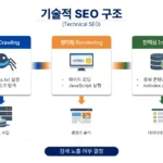 기술적 SEO 구조에서 크롤링 렌더링 인덱싱 흐름을 설명하는 다이어그램