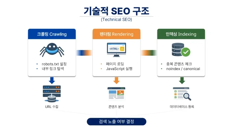 기술적 SEO 구조에서 크롤링 렌더링 인덱싱 흐름을 설명하는 다이어그램