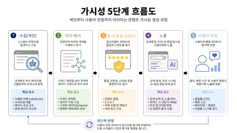 콘텐츠가 크롤링과 색인을 거쳐 의미 해석, 품질 평가, 검색 및 AI 노출, 사용자 반응까지 이어지는 가시성 5단계 흐름을 나타낸 다이어그램