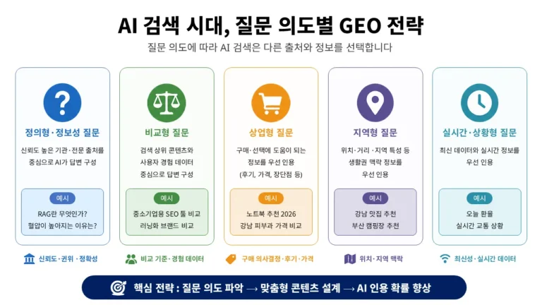AI 검색 시대에서 질문 의도별 GEO 전략 구조를 설명하는 인포그래픽