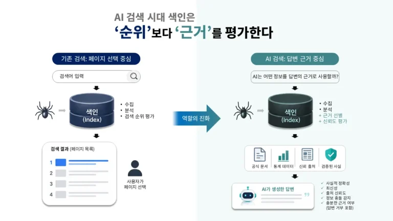 AI 검색 시대 검색 색인이 페이지 순위 중심에서 답변 근거 중심으로 변화하는 구조 비교 이미지