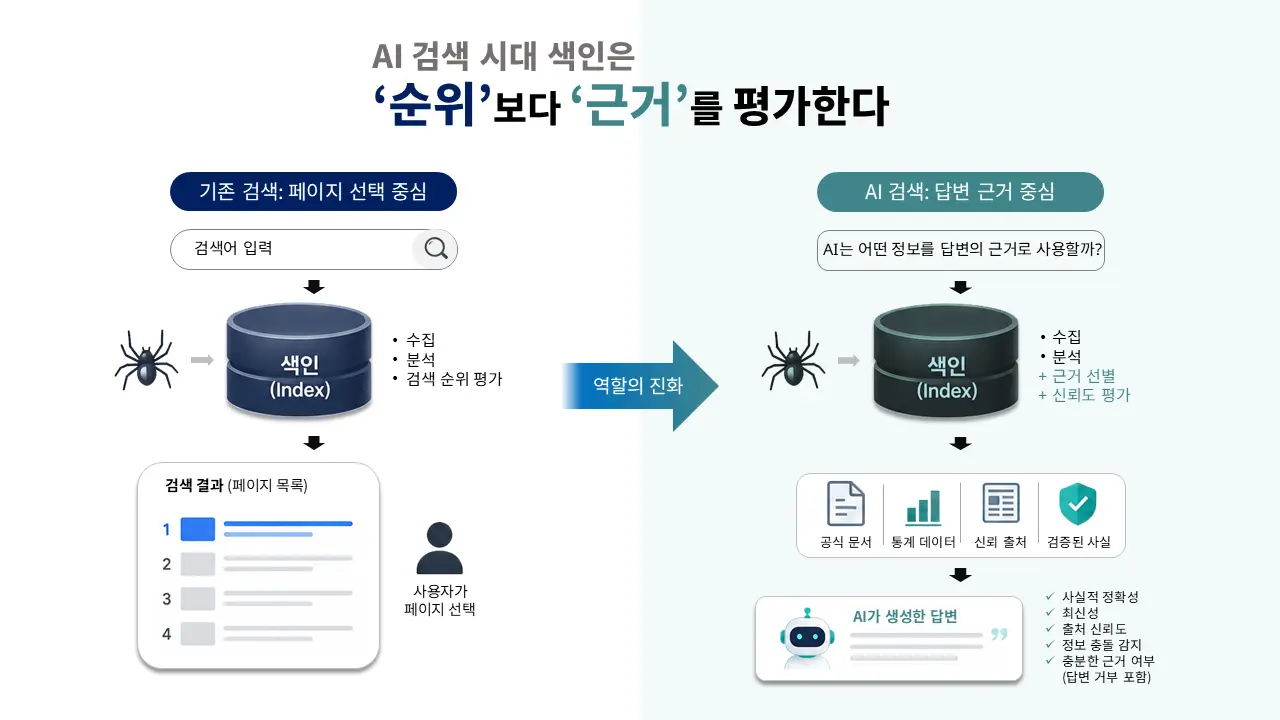 AI 검색 시대 검색 색인이 페이지 순위 중심에서 답변 근거 중심으로 변화하는 구조 비교 이미지