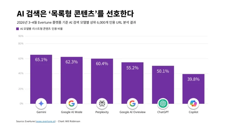 챗GPT·구글 제미나이·퍼플렉시티 등 AI 검색 모델의 목록형 콘텐츠 인용 비율 비교 그래프