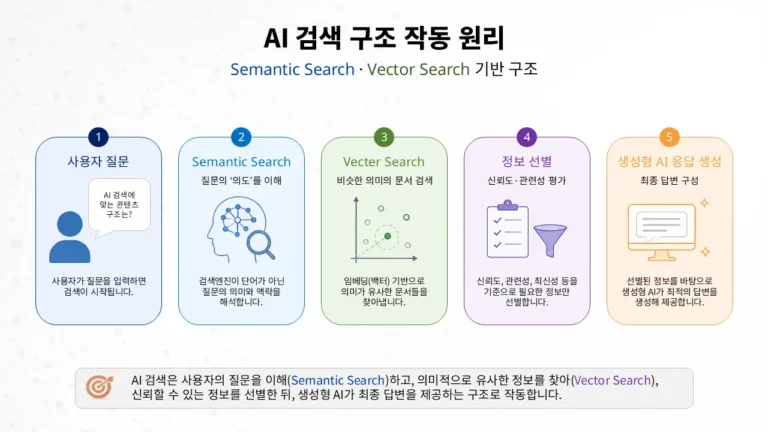 AI 검색 구조에서 Semantic Search와 Vector Search가 작동하는 과정을 설명한 개념도