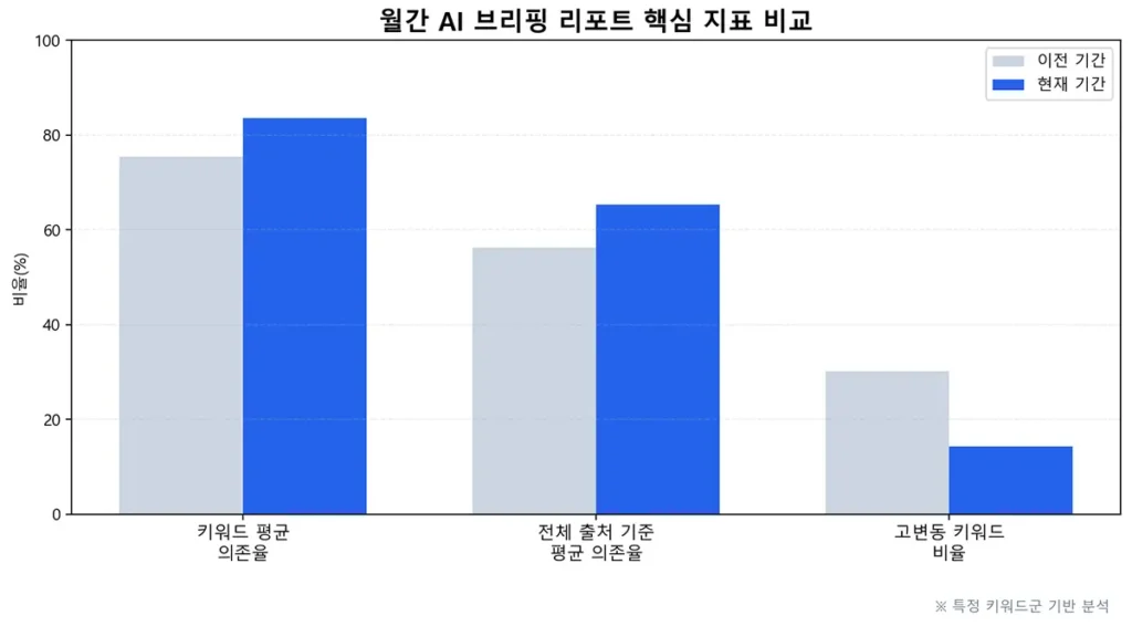 AI 브리핑 월간 핵심 지표 비교 그래프. 키워드 평균 의존율은 83.5%, 전체 출처 기준 평균 의존율은 65.3%, 고변동 키워드 비율은 14.3%로 나타났다.