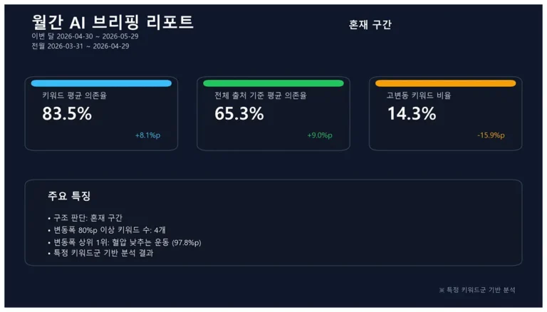 2026년 5월 월간 AI 브리핑 리포트. 키워드 평균 의존율 83.5%, 전체 출처 기준 평균 의존율 65.3%, 고변동 키워드 비율 14.3% 분석 결과