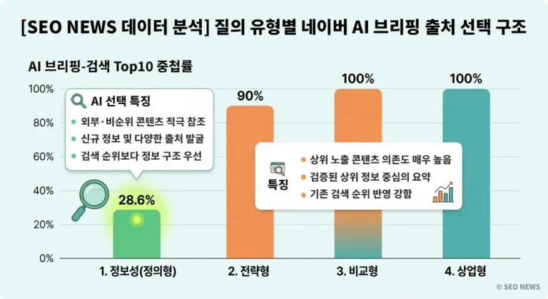 정보성·전략형·비교형·상업형 질의에 따른 네이버 AI 브리핑의 검색 Top10 출처 중첩률 분석 그래프