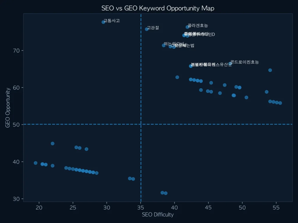 네이버 검색 환경에서 SEO 난이도와 GEO 기회를 비교한 키워드 분포 그래프