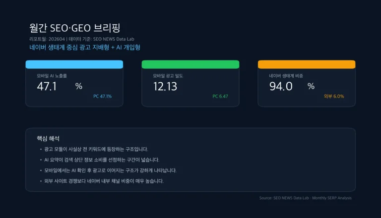 네이버 검색 결과의 AI 브리핑·광고 밀도·내부 생태계 점유율 분석 대시보드