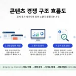 검색 콘텐츠 경쟁 구조와 검색 상위 노출 결정 과정을 설명한 SEO 흐름도