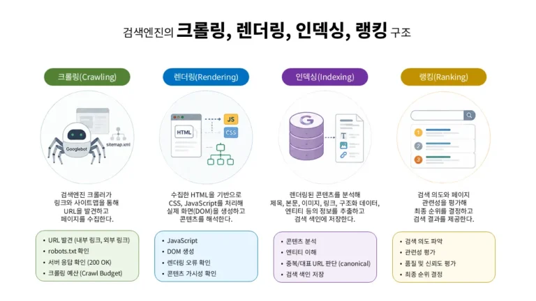 검색엔진의 크롤링, 렌더링, 인덱싱, 랭킹 처리 흐름을 설명하는 SEO 구조 다이어그램
