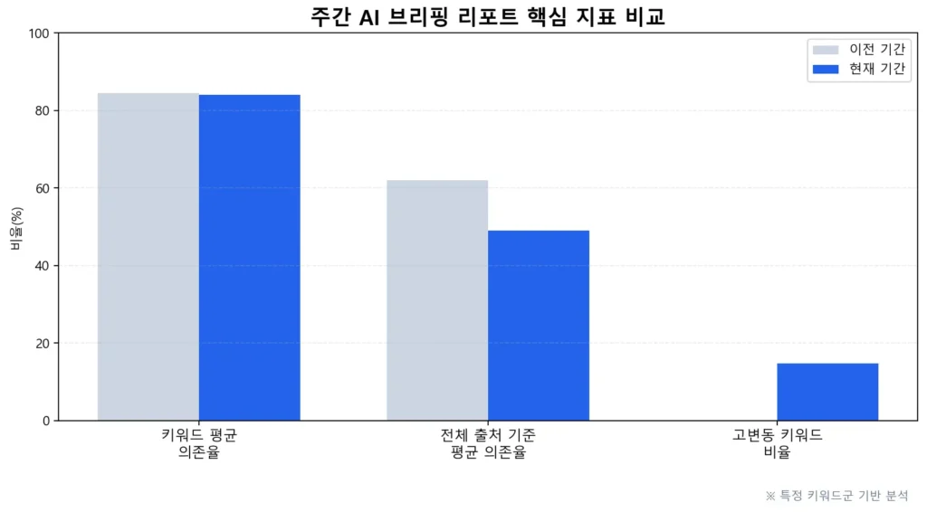 네이버 AI 브리핑 핵심 지표 비교 차트. 이전 기간과 현재 기간의 키워드 평균 의존율, 전체 출처 기준 평균 의존율, 고변동 키워드 비율 변화를 비교한 그래프.