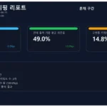 네이버 AI 브리핑 주간 리포트 요약 화면. 평균 Top10 의존율 84.0%, 전체 출처 기준 평균 의존율 49.0%, 고변동 키워드 비율 14.8%를 보여준다.